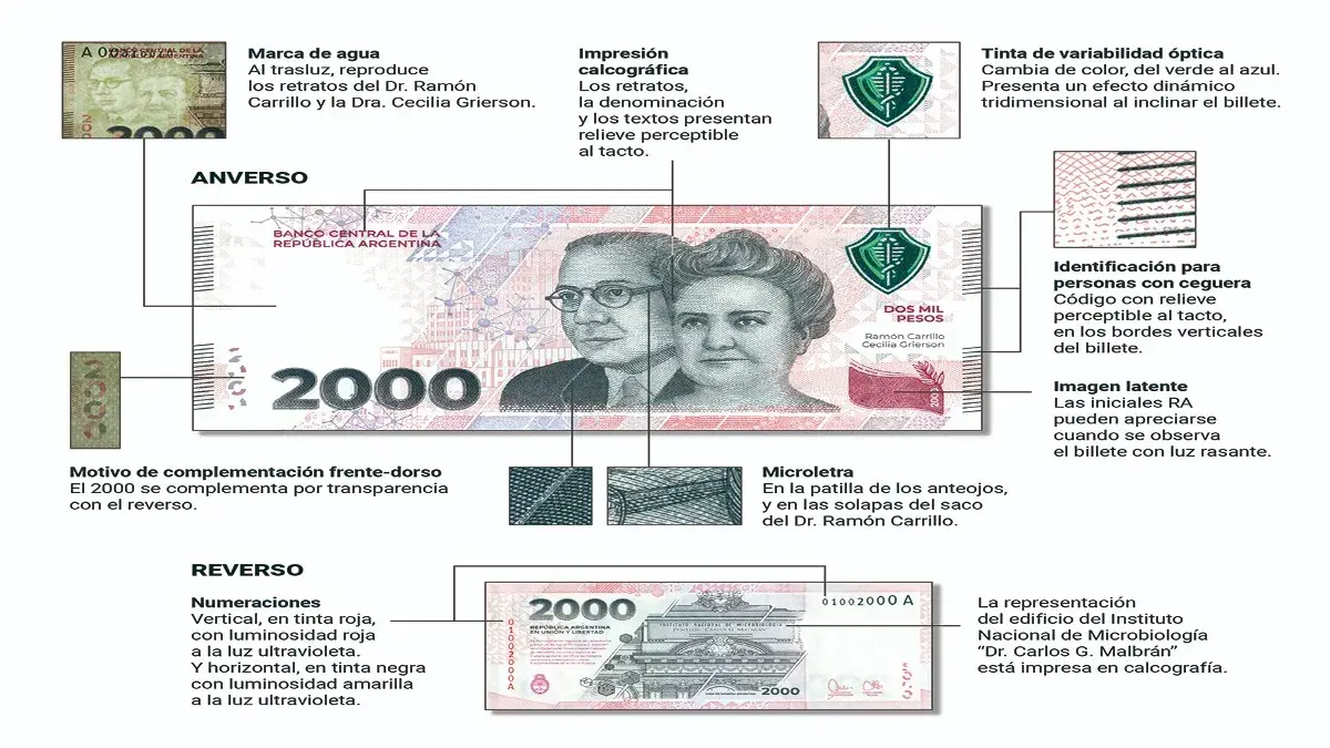 Descubre las características de seguridad del billete de 2.000 pesos en Argentina y prevén falsificaciones.